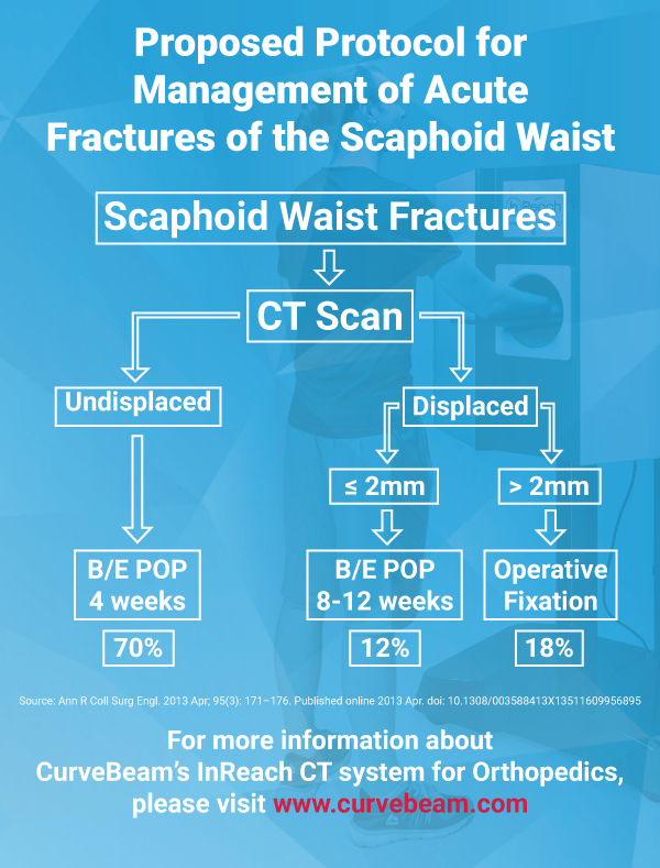 Professor Tim Davis proposes this workflow , which calls for a CT scan for every suspected scaphoid waist fracture, for management of scaphoid waist fractures.